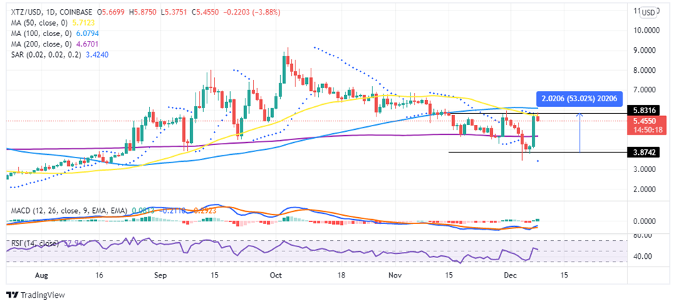 Tezos price