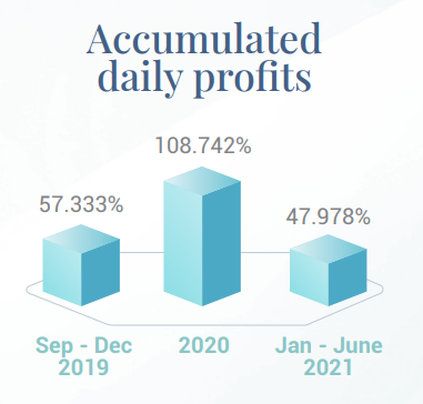 Robotics.Online Accumulated profit