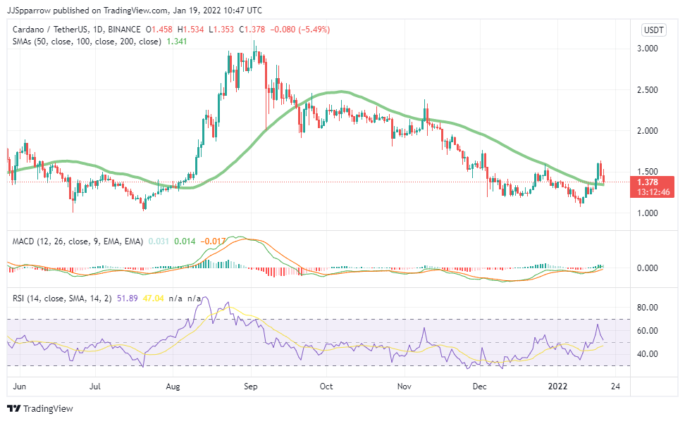 cryptocurrency 2022 chart