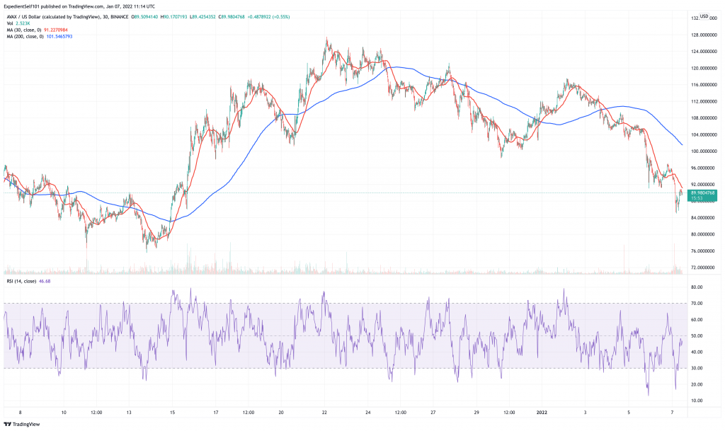 Avalanche (AVAX) price chart.