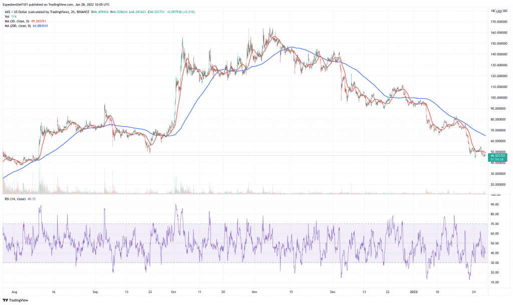 Axie Infinity (AXS) price chart.