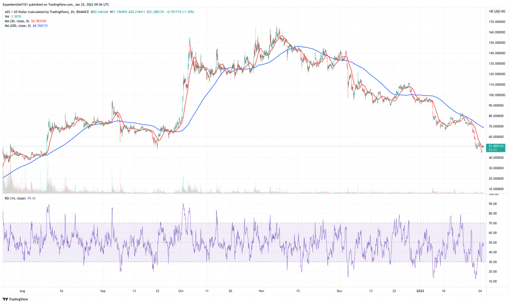 Axie Infinity (AXS) price chart.