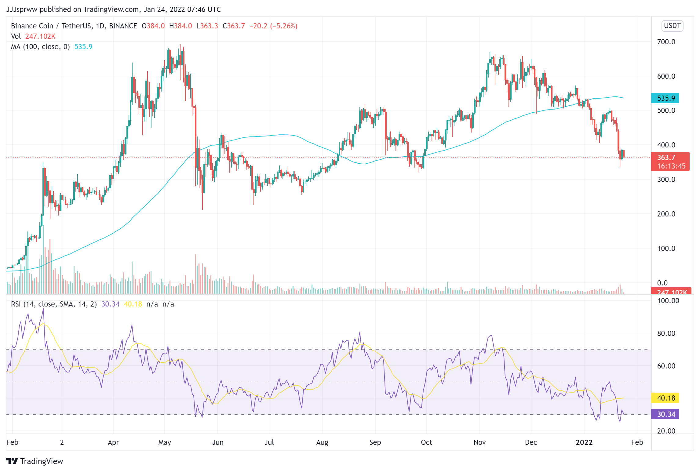 most promising cryptocurrency 2022