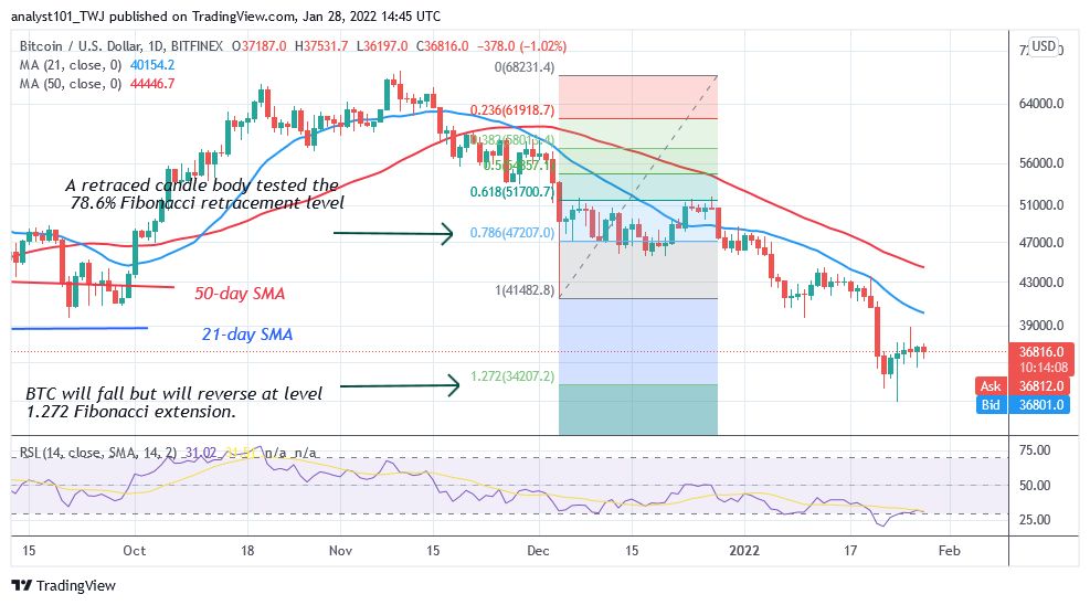 Прогноз цены биткойна (BTC): BTC/USD пытается возобновить восходящий тренд, поскольку биткойн сталкивается с жестким сопротивлением на уровне 39 тысяч долларов