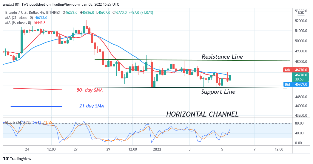 Bitcoin (BTC) Price Prediction: BTC/USD Loses Support at $45k as Bitcoin Slumps to $42.5k Low