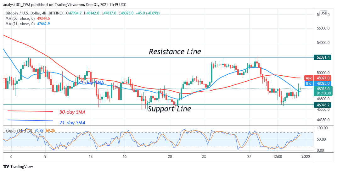       Bitcoin (BTC) Price Prediction: BTC/USD Faces Selling at Minor Rallies, a Breakdown Is Imminent