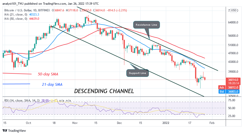 Previsione del prezzo di Bitcoin (BTC): BTC/USD al di sopra dei 36$ mentre Bitcoin affronta un rifiuto a 39$