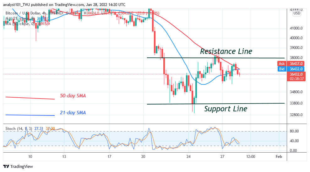 پیش‌بینی قیمت بیت‌کوین (BTC): BTC/USD تلاش می‌کند تا روند صعودی را از سر بگیرد زیرا بیت‌کوین با مقاومت سخت 39 هزار دلاری مواجه می‌شود.