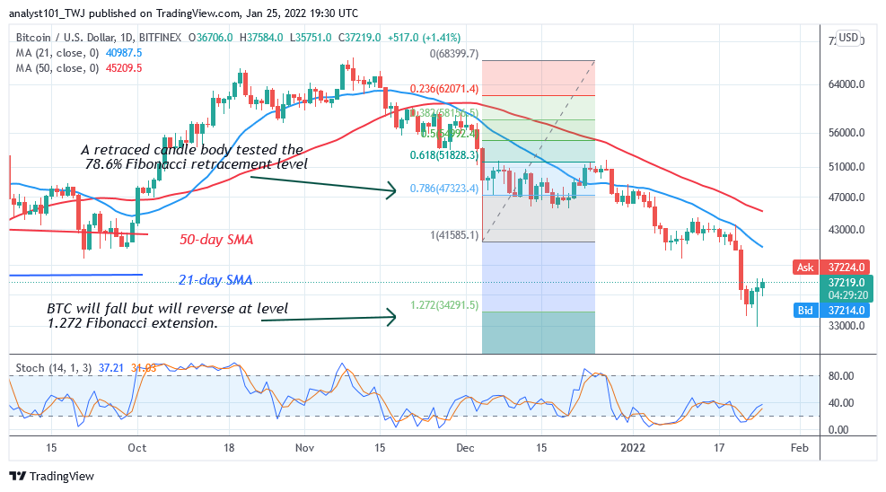 Bitcoin (BTC) Price Prediction: BTC/USD Makes Upward Correction as Bitcoin Struggles below $38k High