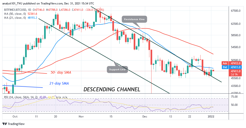 Bitcoin (BTC) prisförutsägelse: BTC/USD har fastnat under 48 45 $ när Bitcoin sjunker till XNUMX XNUMX $