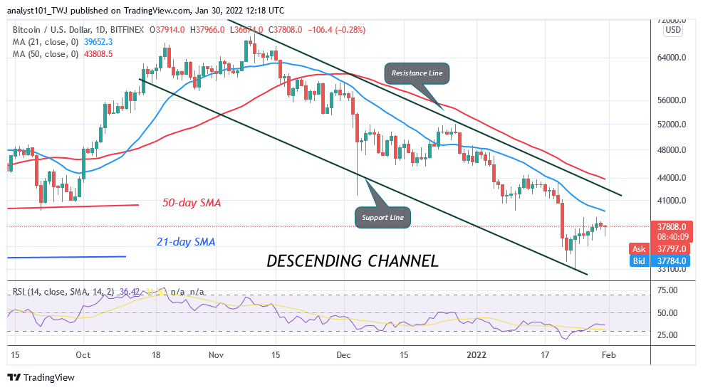 Cenu analīze, Bitcoin, BTC, BTC/USD