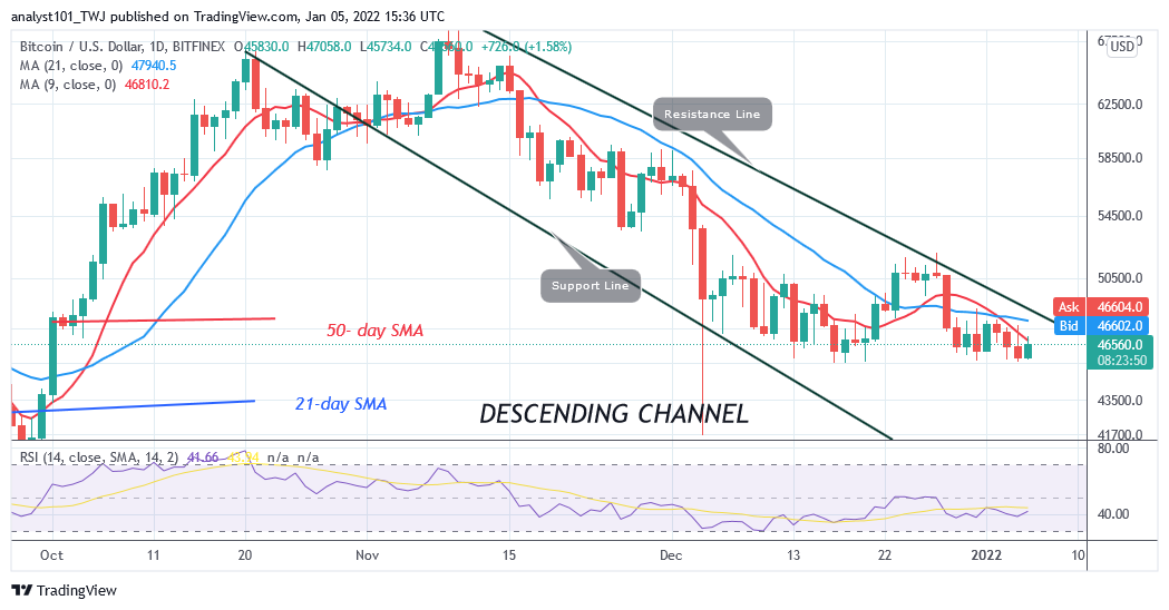 Bitcoin (BTC) Price Prediction: BTC/USD Loses Support at $45k as Bitcoin Slumps to $42.5k Low
