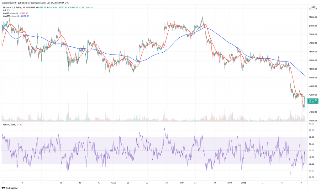 比特幣 (BTC) 價格圖表 - 10 年 2022 種最佳投資加密貨幣。