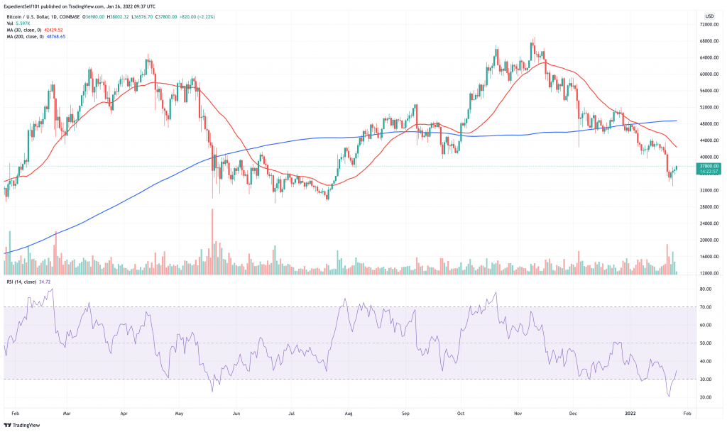 Bitcoin (BTC) price chart - 5 best cryptocurrency for a price rebound.