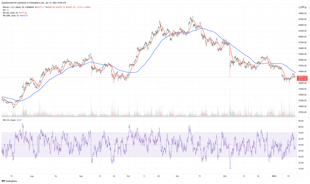 Graf cen bitcoinů (BTC).