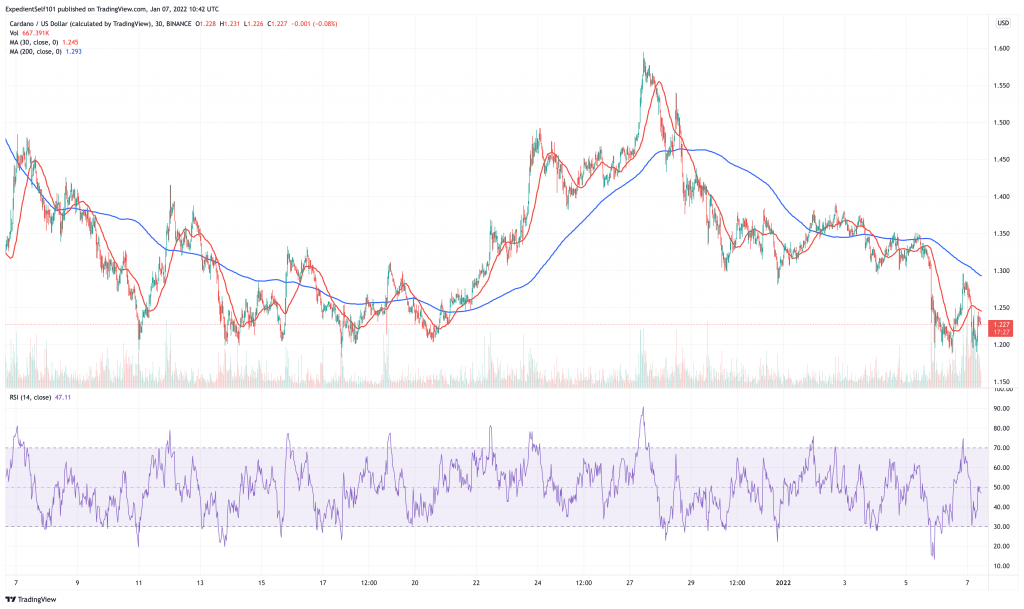 Cardano (ADA) price chart - 10 best cryptocurrencies to invest in for 2022.