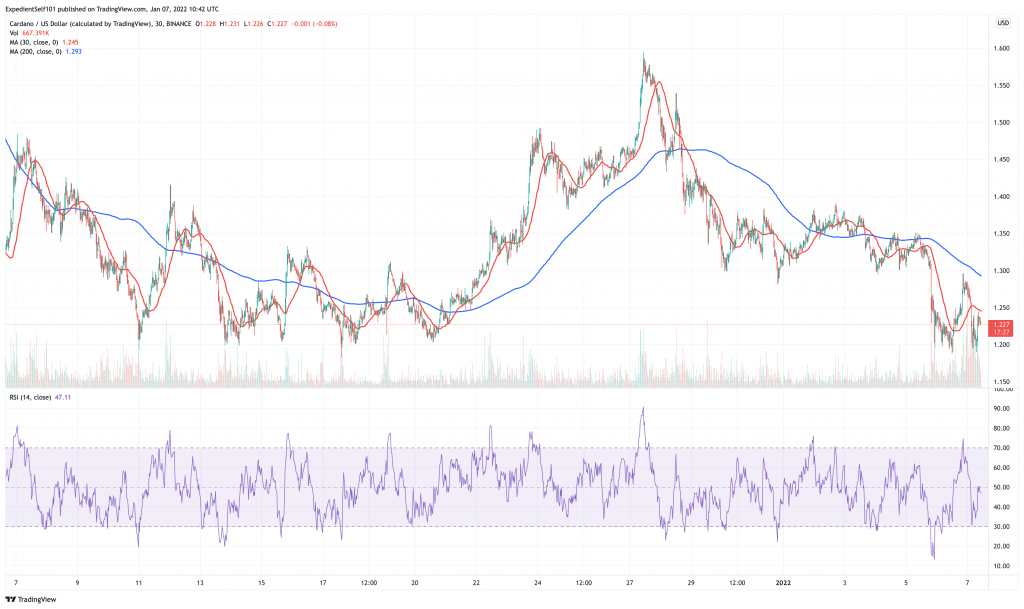 Cardano (ADA) үнийн график - 10 онд хөрөнгө оруулах хамгийн шилдэг 2022 криптовалют.