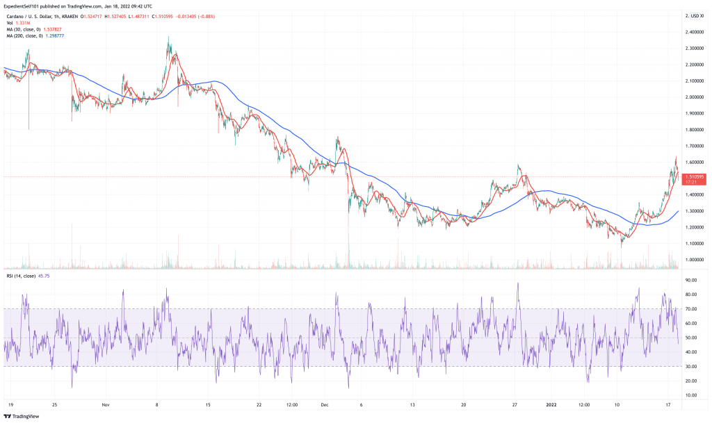 Cardano (ADA) price chart - 5 best altcoins to buy on low prices.