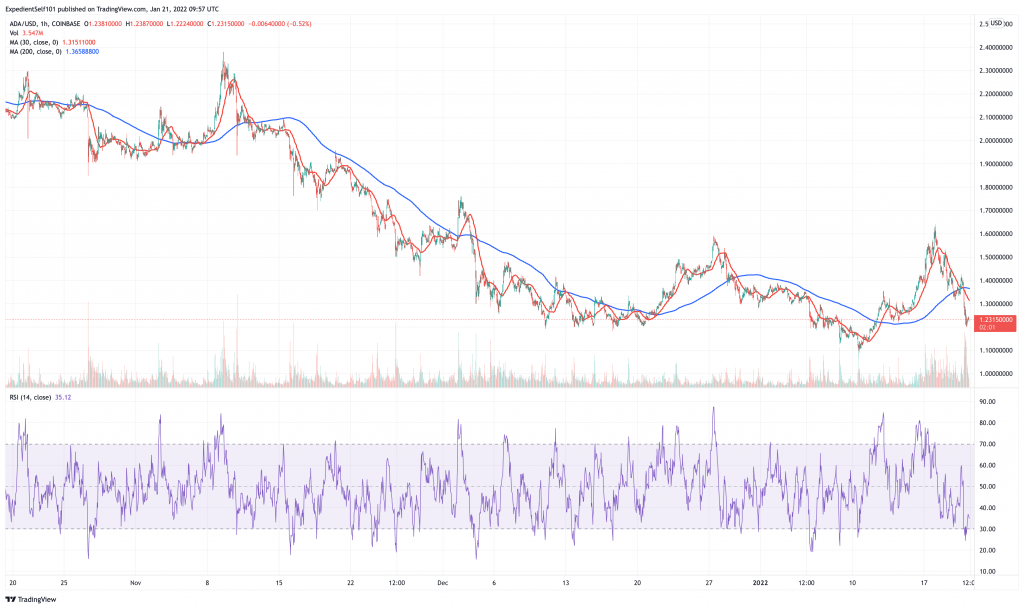 Cardano (ADA) price chart.