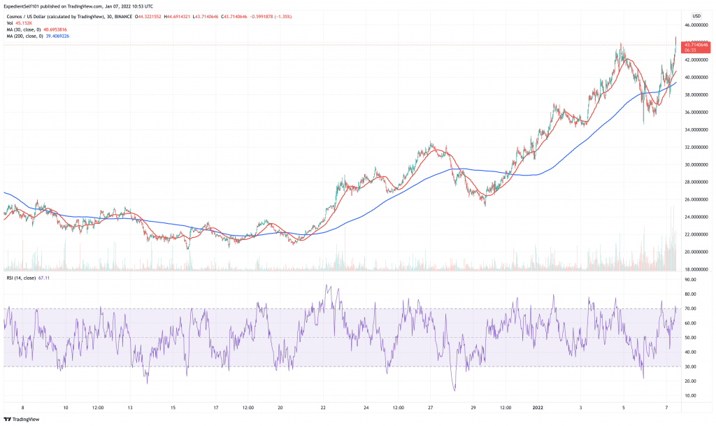 Cosmos (ATOM) price chart.