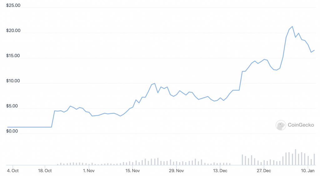 DeFi Kingdoms (JEWEL) price chart.