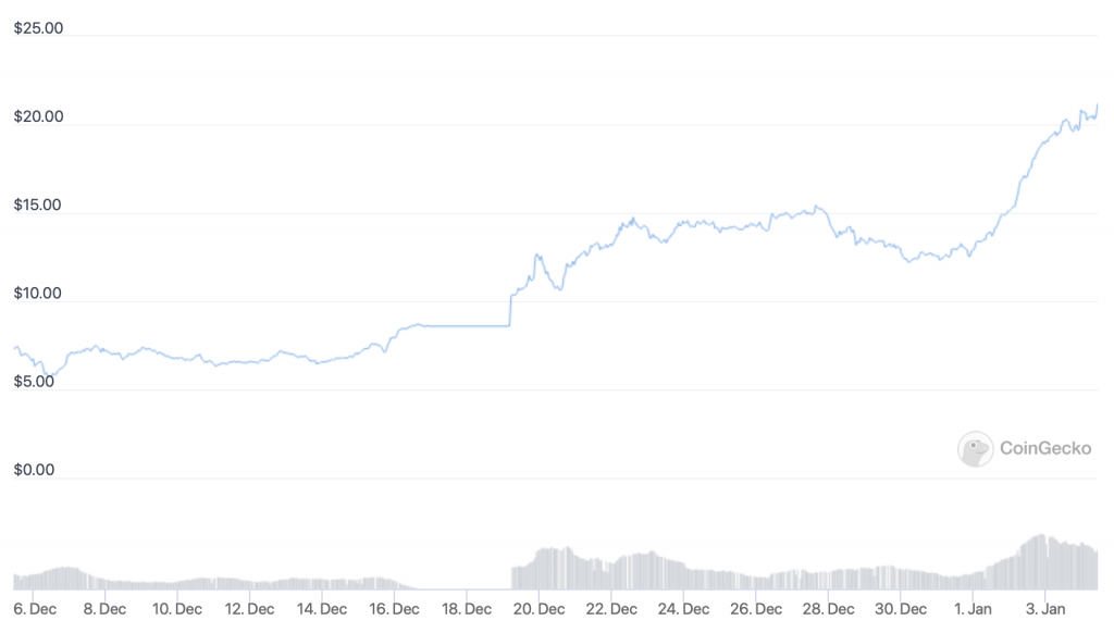 DeFi Kingdoms (JEWEL) price chart.