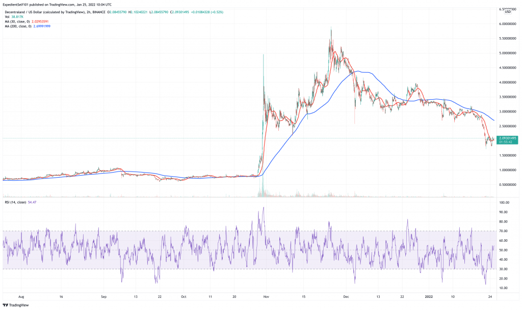 Grafik harga Decentraland (MANA) - 5 altcoin metaverse terbaik untuk dibeli.