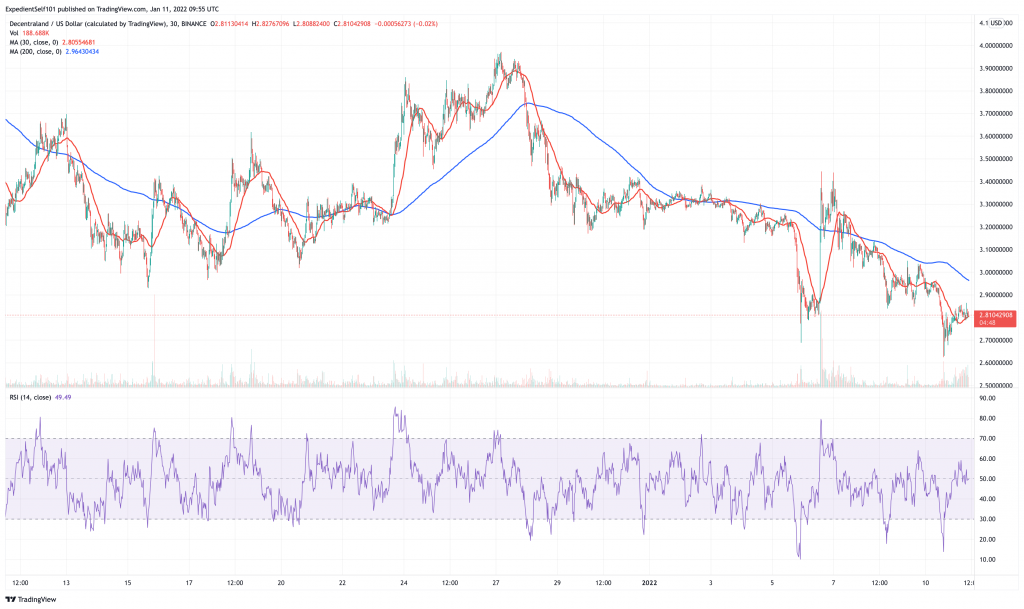 Decentraland (MANA) price chart.