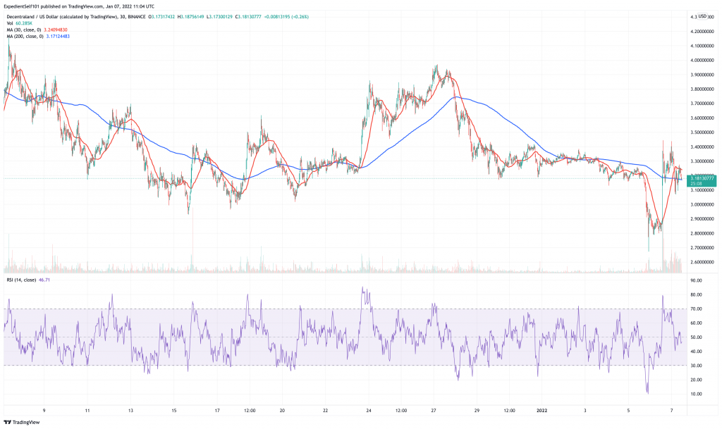 Decentraland (MANA) price chart.