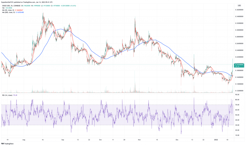 Grafico dei prezzi di Dogecoin (DOGE): 5 criptovalute da acquistare per il recupero dei prezzi.