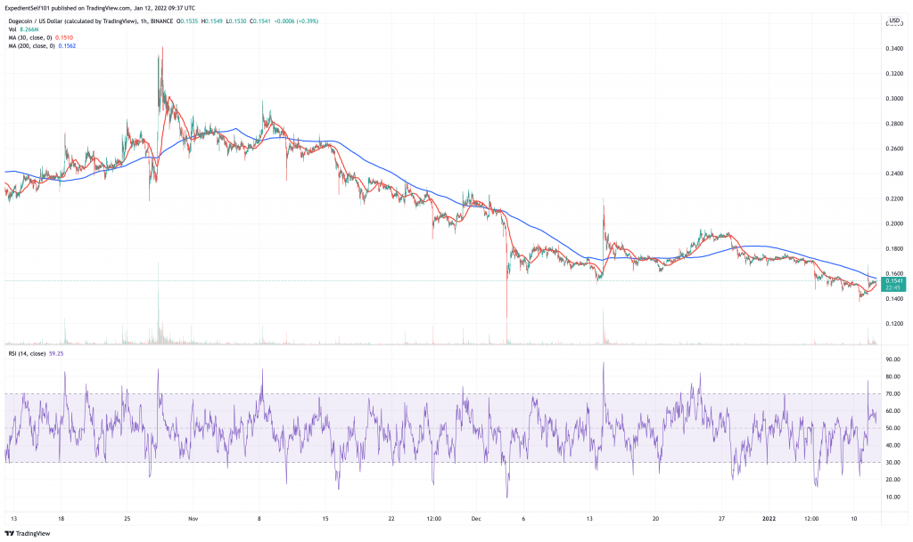 Dogecoin (DOGE) price chart - 5 next meme coins to explode.