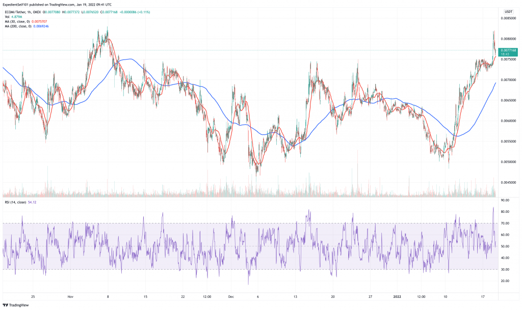 ECOMI (OMI) price chart - 5 best penny cryptocurrency to buy.