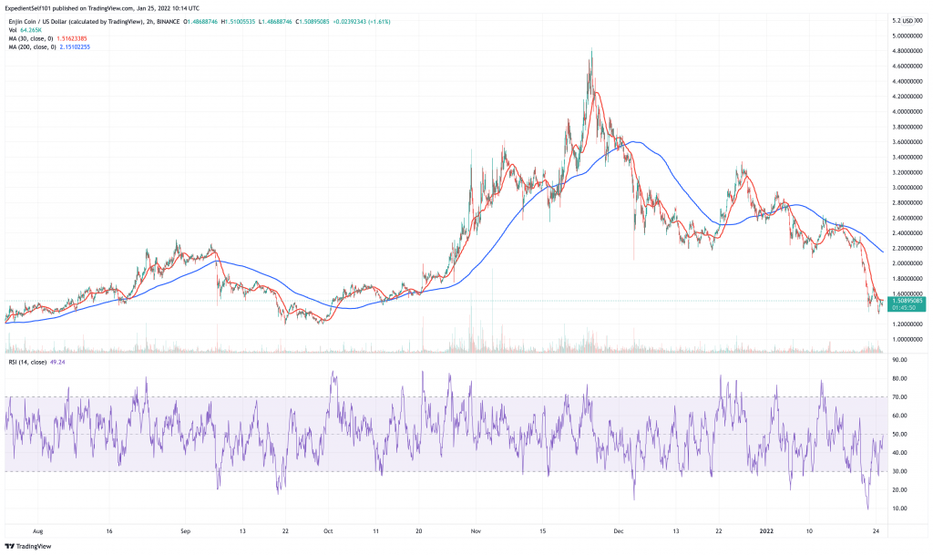 恩金币 (ENJ) 价格走势图。