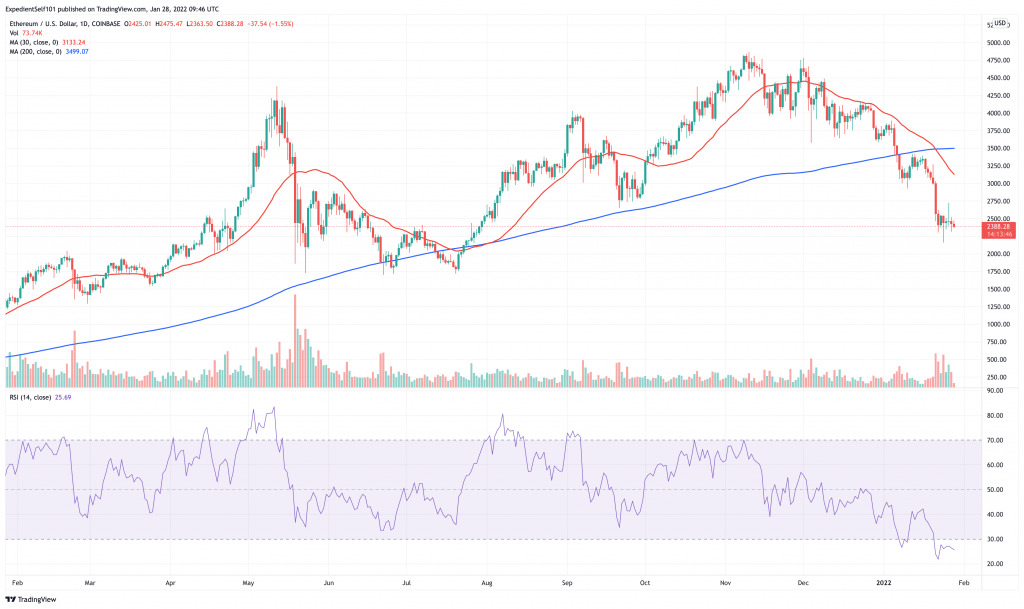 Ethereum (ETH) price chart - 5 best cryptocurrency to buy for the weekend rally.
