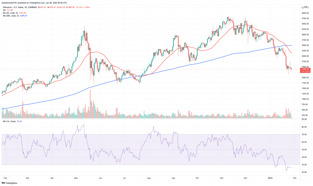 Gráfico de precios de Ethereum (ETH): las 5 mejores criptomonedas para comprar durante el rally de fin de semana.