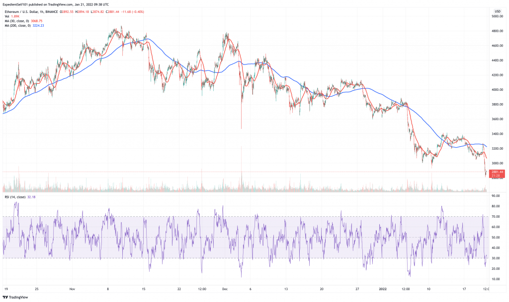 Ethereum (ETH) price chart - these 5 cryptocurrency could see price boom.