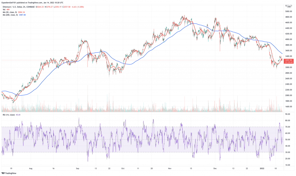 Grafico dei prezzi di Ethereum (ETH).