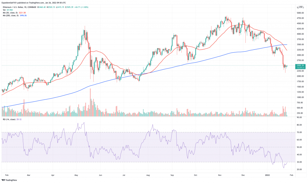 Gráfico de precios de Ethereum (ETH).