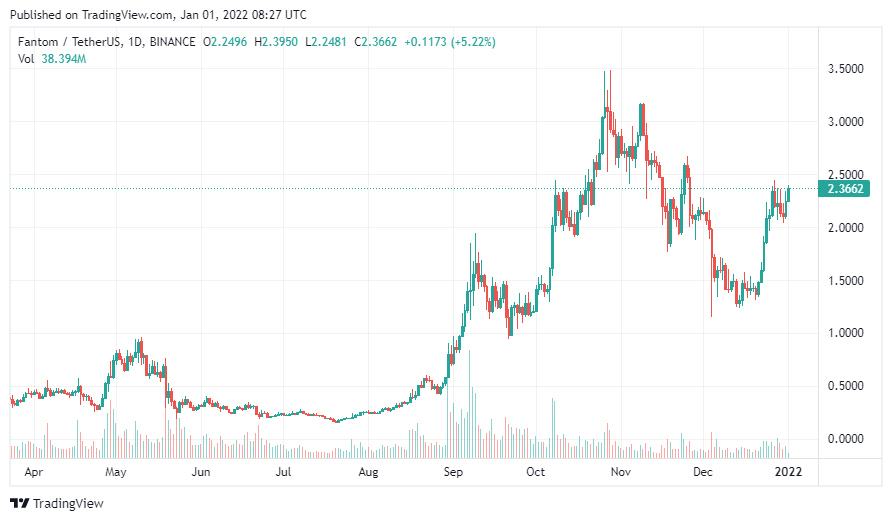 Fantom price analysis Jan 1