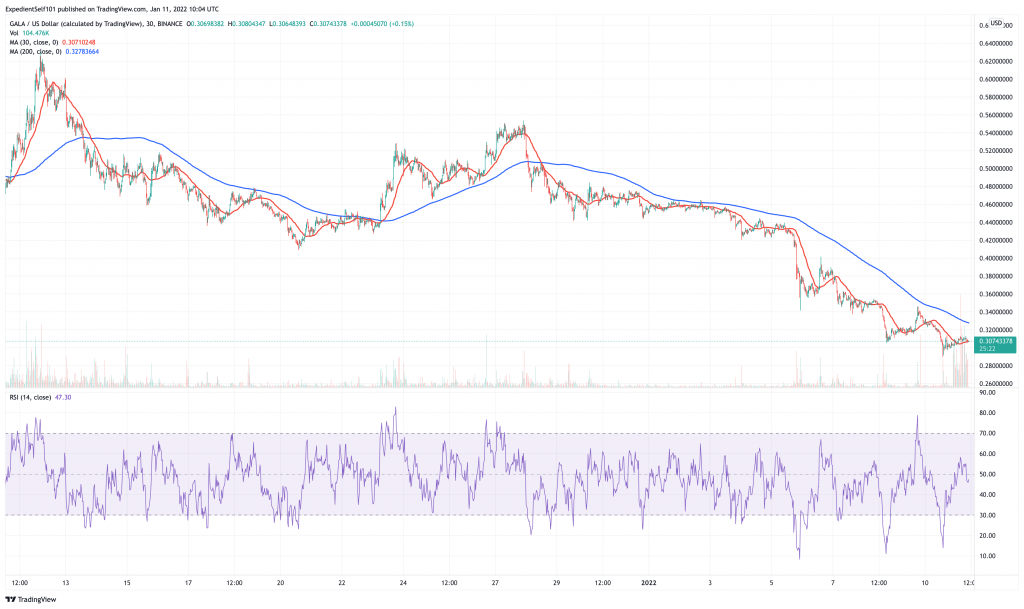 Gala (GALA) price chart.