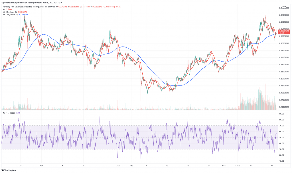 Harmony (ONE) price chart.