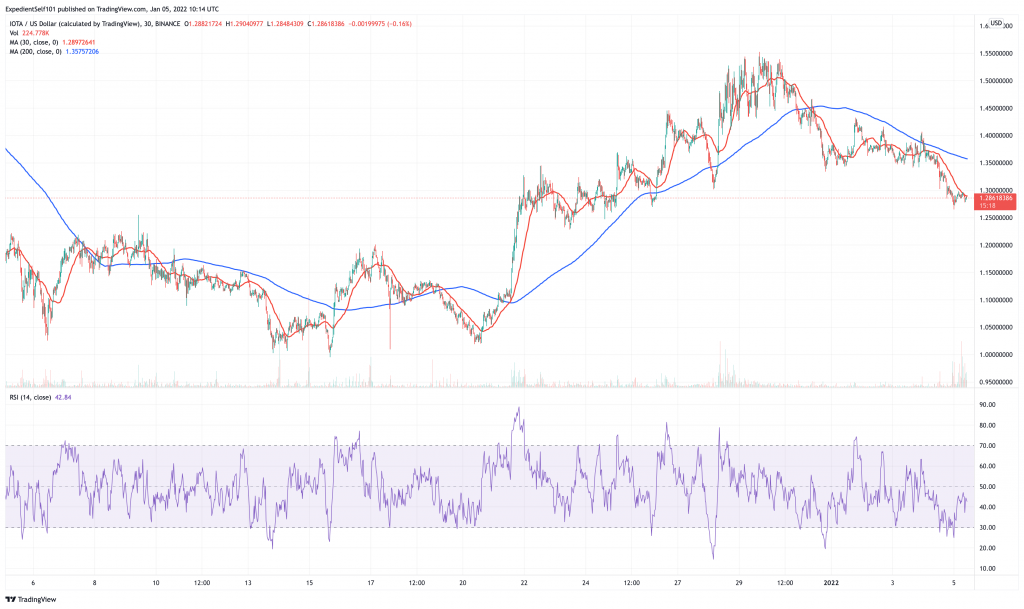 Iota (IOTA) fiyat tablosu.