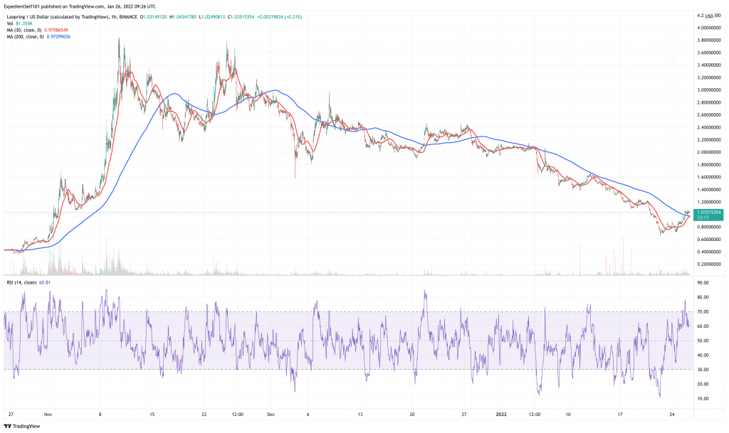 Loopring (LRC) price chart - 5 best cryptocurrency for a price rebound.
