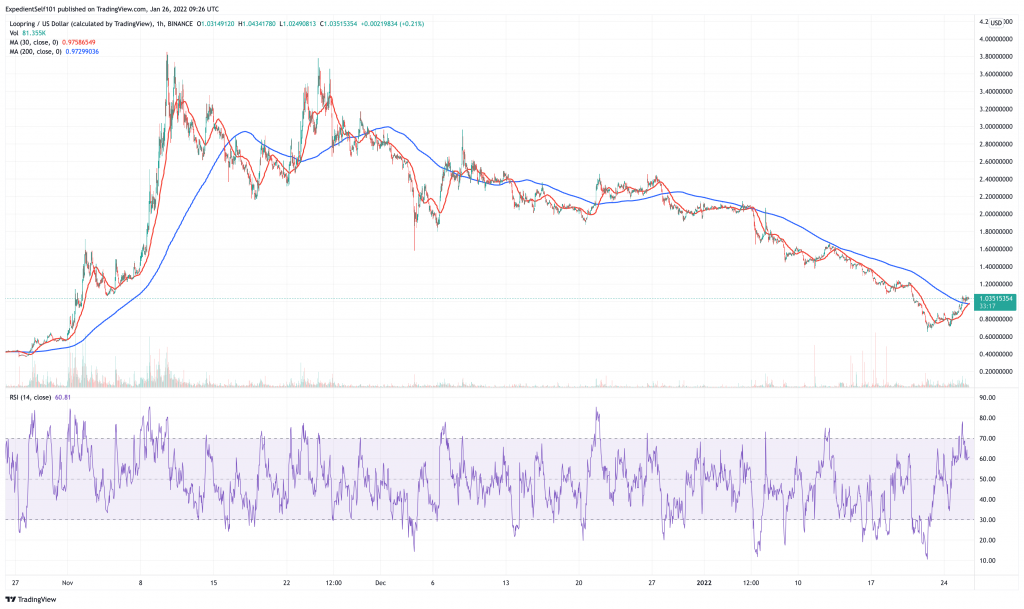 Gráfico de precios de Loopring (LRC): las 5 mejores criptomonedas para un repunte de precios.