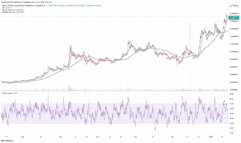 Near (NEAR) price chart.