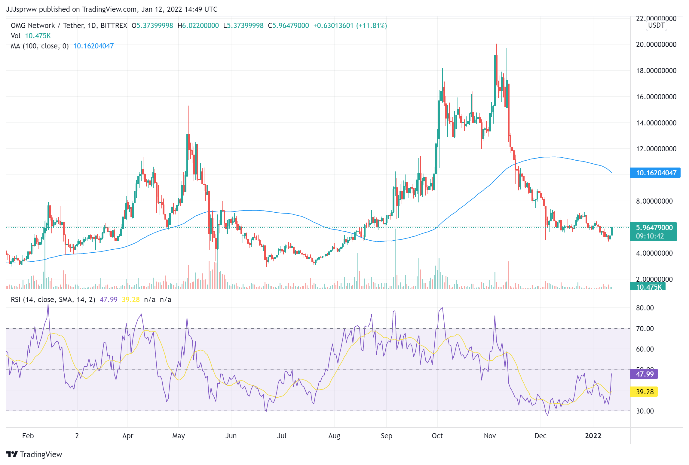 Το καλύτερο Layer 2 Crypto για αγορά