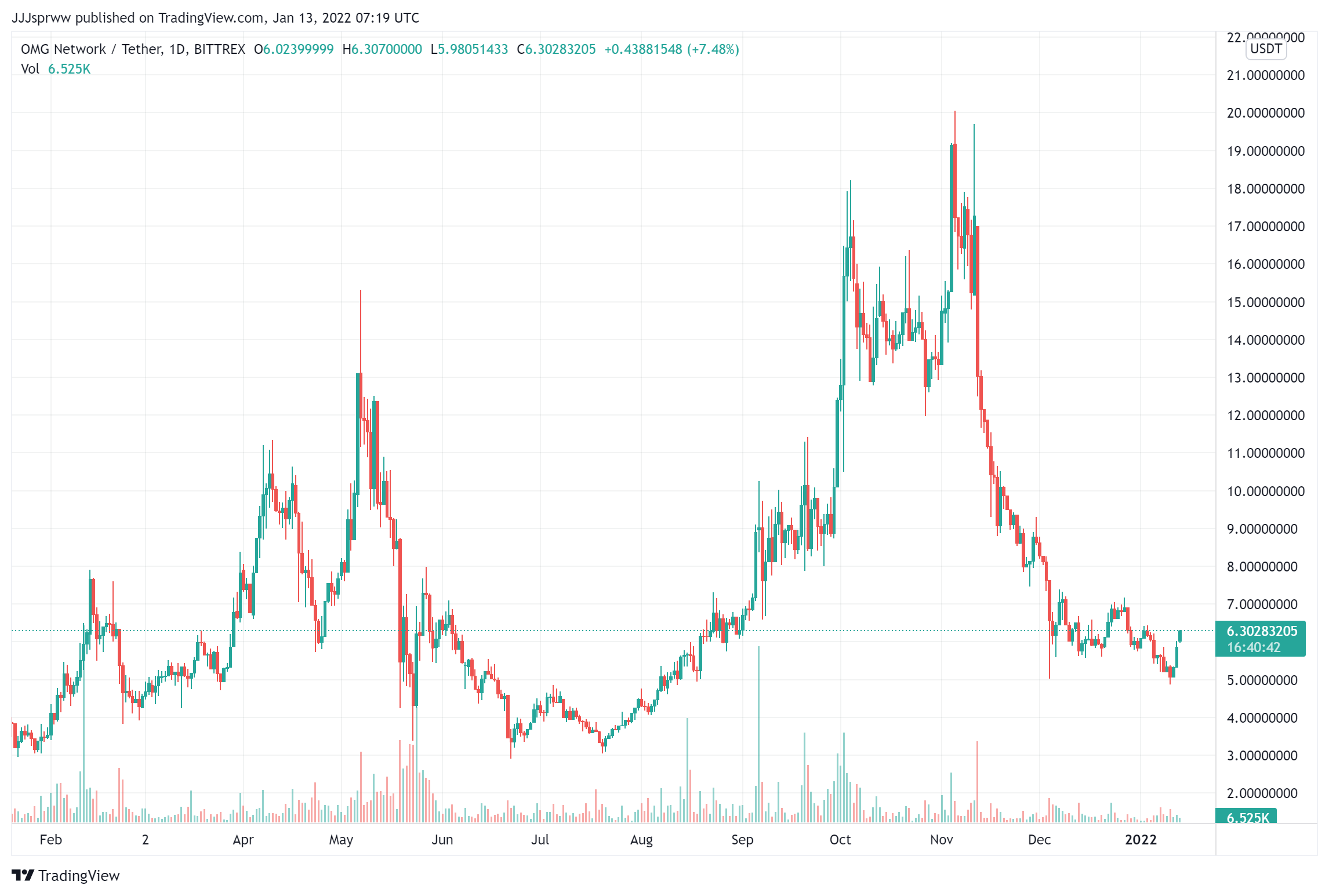 best layer 2 crypto coins