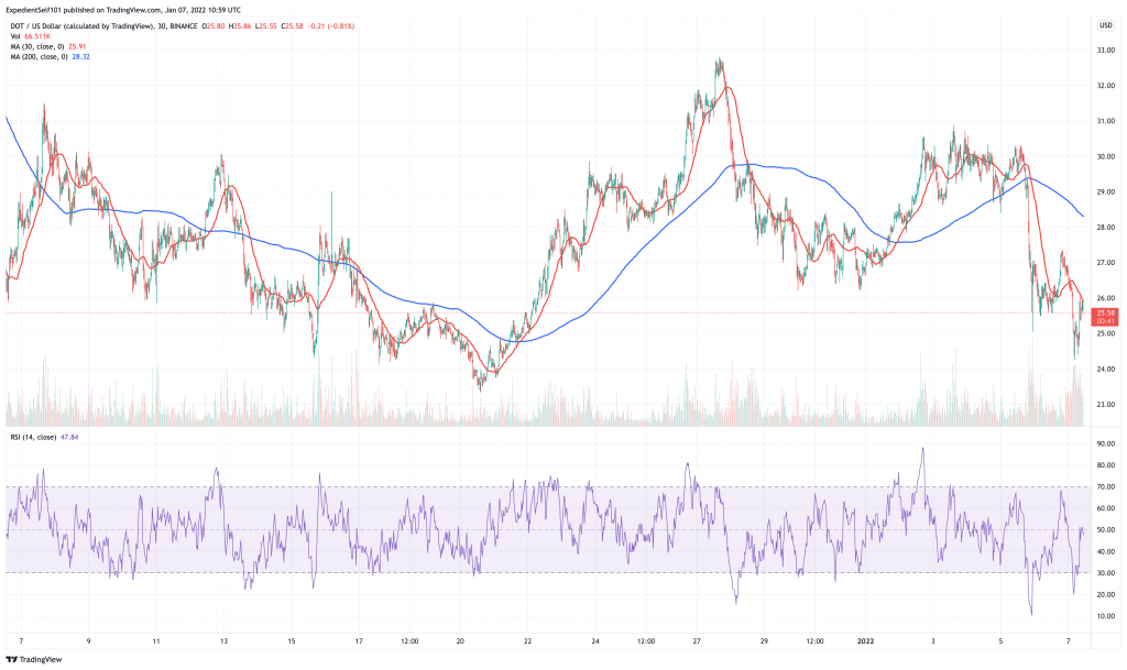 Polkadot (DOT) price chart.