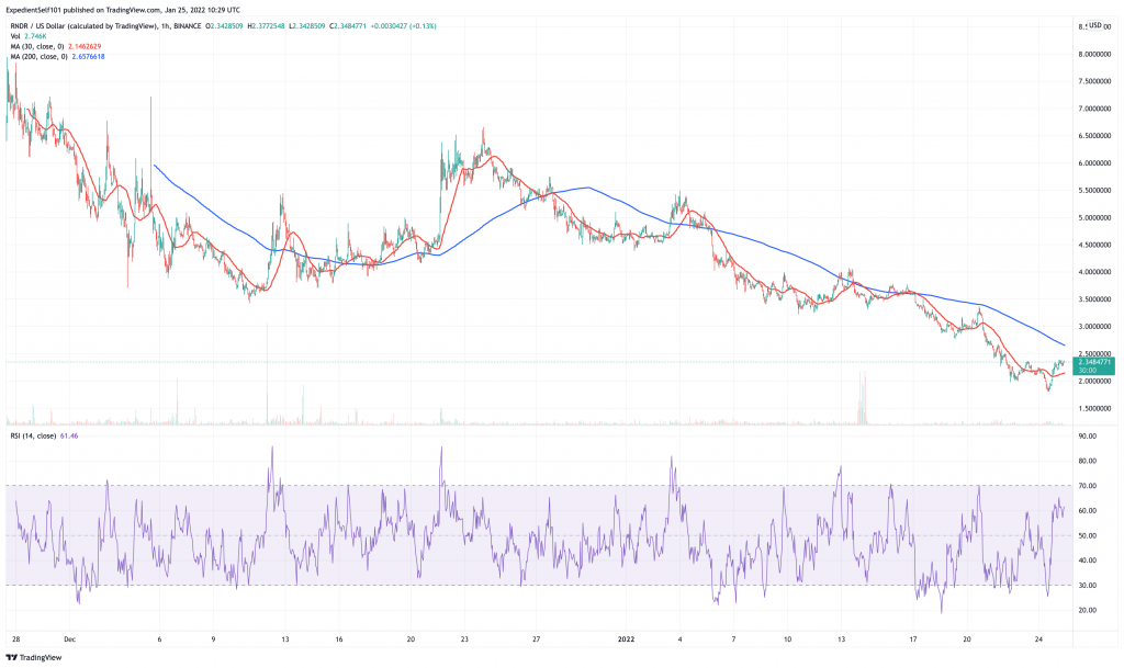 Render Token (RNDR) price chart.