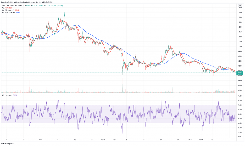 Ripple (XRP) price chart - 5 best penny cryptocurrency to buy.